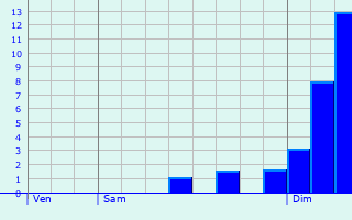 Graphique des précipitations prvues pour Eaton Socon