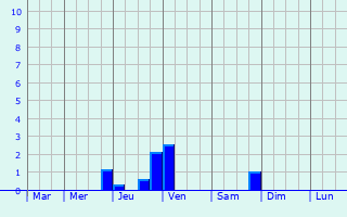 Graphique des précipitations prvues pour Borgoricco