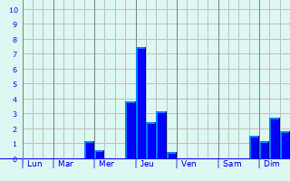 Graphique des précipitations prvues pour Rosenau