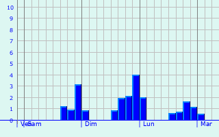 Graphique des précipitations prvues pour Lapuyan