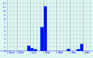 Graphique des précipitations prvues pour tain