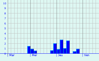 Graphique des précipitations prvues pour Kraainem