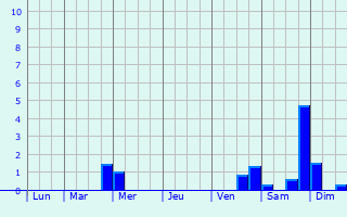 Graphique des précipitations prvues pour Hemmingen