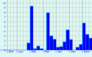 Graphique des précipitations prvues pour Yvre-la-Ville