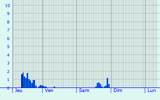 Graphique des précipitations prvues pour Hombourg