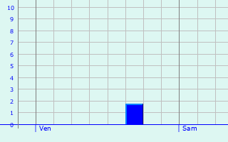 Graphique des précipitations prvues pour Altluheim