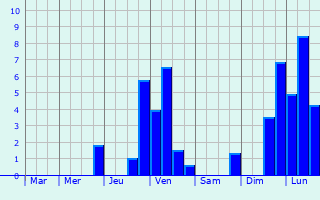 Graphique des précipitations prvues pour Zirl