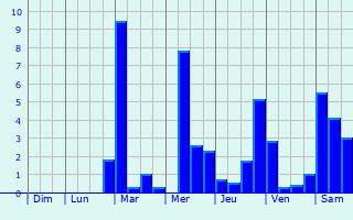 Graphique des précipitations prvues pour Nancray-sur-Rimarde