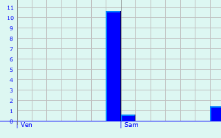 Graphique des précipitations prvues pour Belmontet