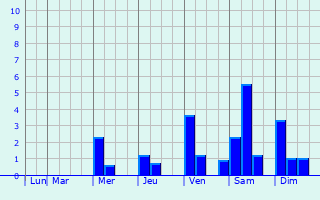 Graphique des précipitations prvues pour Guinticgan