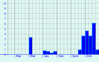 Graphique des précipitations prvues pour Beerfelden