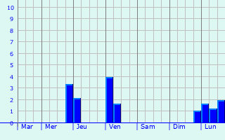 Graphique des précipitations prvues pour Villmergen