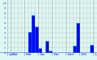 Graphique des précipitations prvues pour Markkleeberg West