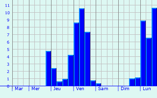 Graphique des précipitations prvues pour Miesbach