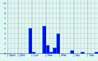 Graphique des précipitations prvues pour Ligny-sur-Canche