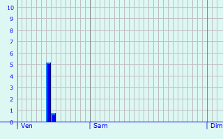 Graphique des précipitations prvues pour Fraisnes-en-Saintois