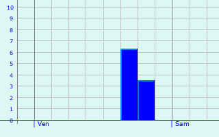 Graphique des précipitations prvues pour Menou