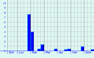 Graphique des précipitations prvues pour Saint-Vivien-de-Monsgur