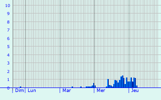 Graphique des précipitations prvues pour Lthuin