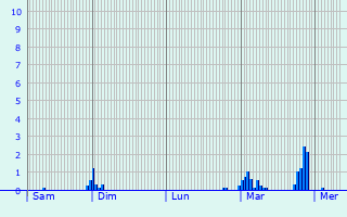 Graphique des précipitations prvues pour Saint-Martin-aux-Champs