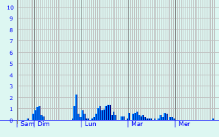 Graphique des précipitations prvues pour La Roche-Vineuse