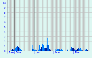 Graphique des précipitations prvues pour Vaux-sur-Poligny