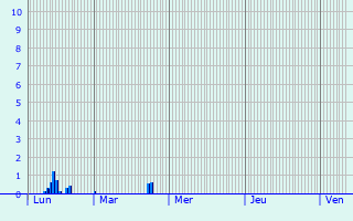 Graphique des précipitations prvues pour Tincques