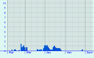 Graphique des précipitations prvues pour Sceaux
