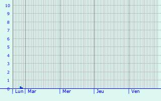 Graphique des précipitations prvues pour Ste