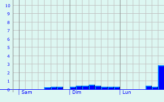 Graphique des précipitations prvues pour Cumnock