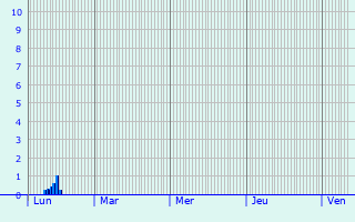 Graphique des précipitations prvues pour Wicquinghem