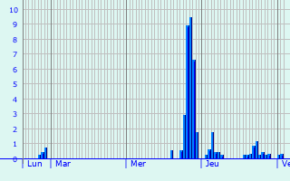 Graphique des précipitations prvues pour Le Miroir