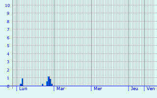 Graphique des précipitations prvues pour Saint-Aubin-le-Vertueux