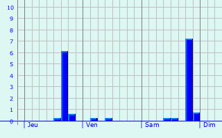 Graphique des précipitations prvues pour Neunhausen