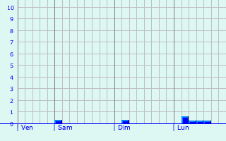 Graphique des précipitations prvues pour Francheville