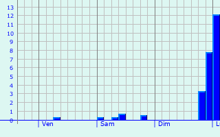 Graphique des précipitations prvues pour Puerto San Jos