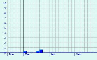 Graphique des précipitations prvues pour Feuchtwangen