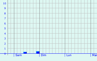 Graphique des précipitations prvues pour Icao