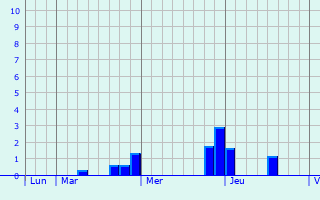 Graphique des précipitations prvues pour L