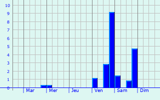 Graphique des précipitations prvues pour Lohfelden