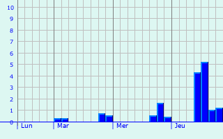 Graphique des précipitations prvues pour Dorans