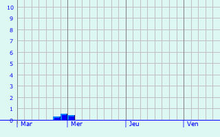 Graphique des précipitations prvues pour Le Muy