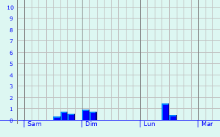 Graphique des précipitations prvues pour Erpeldange-ls-Wiltz