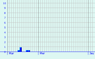 Graphique des précipitations prvues pour Crendal