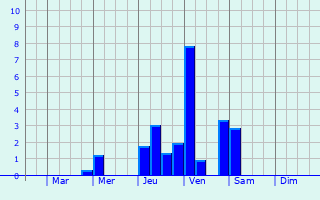 Graphique des précipitations prvues pour Wavrans-sur-l