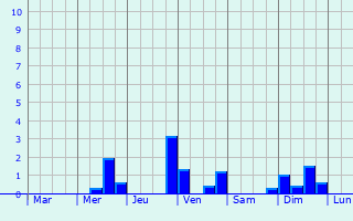 Graphique des précipitations prvues pour Saint-Aubin-de-Luign