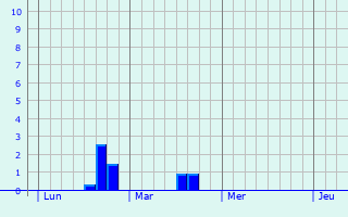 Graphique des précipitations prvues pour Boom