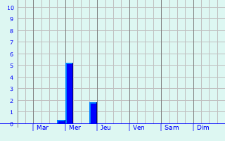 Graphique des précipitations prvues pour Noordwijk-Binnen