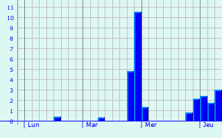 Graphique des précipitations prvues pour Sint-Lievens-Houtem