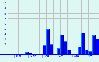 Graphique des précipitations prvues pour Sankt Johann